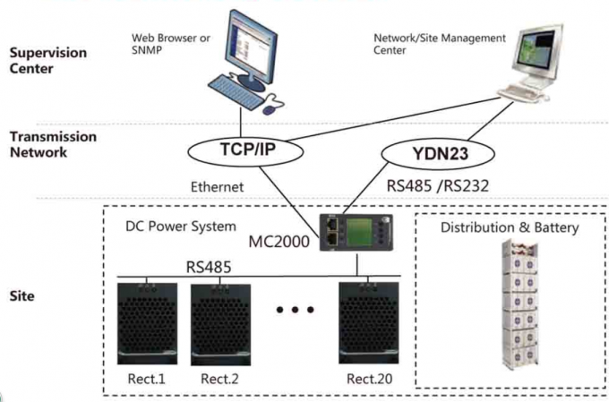 Switch Mode Rectifier Used In Telecommunication , Dc Rectifier System Wiht Ethernet Port